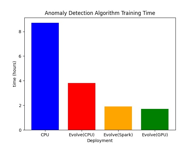 Spark/GPU acceleration in EVOLVE